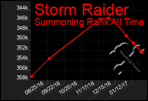 Total Graph of Storm Raider