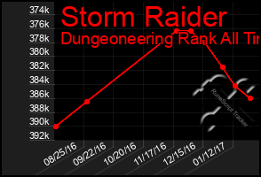 Total Graph of Storm Raider