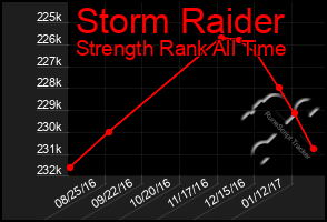 Total Graph of Storm Raider