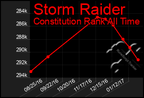 Total Graph of Storm Raider