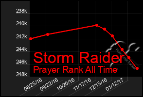 Total Graph of Storm Raider