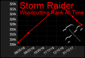 Total Graph of Storm Raider