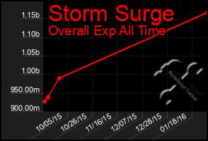 Total Graph of Storm Surge