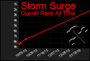 Total Graph of Storm Surge