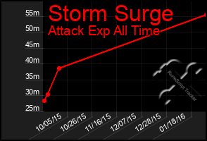 Total Graph of Storm Surge