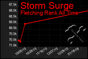 Total Graph of Storm Surge