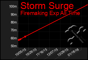 Total Graph of Storm Surge