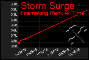 Total Graph of Storm Surge