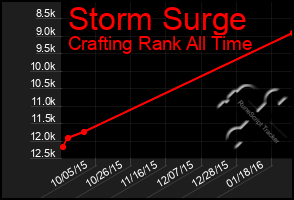 Total Graph of Storm Surge