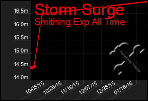 Total Graph of Storm Surge