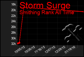 Total Graph of Storm Surge