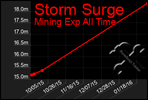 Total Graph of Storm Surge