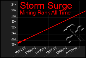 Total Graph of Storm Surge