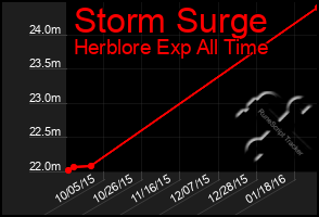 Total Graph of Storm Surge