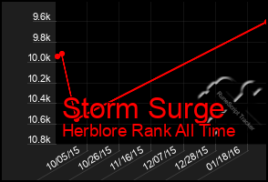 Total Graph of Storm Surge