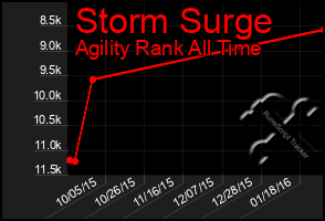 Total Graph of Storm Surge