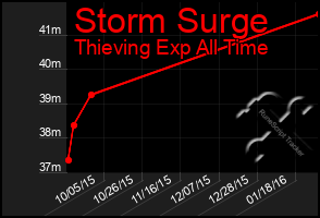 Total Graph of Storm Surge