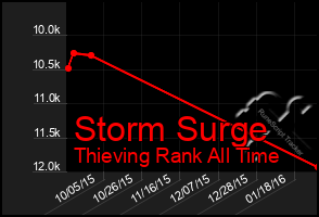 Total Graph of Storm Surge