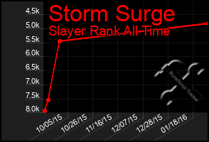 Total Graph of Storm Surge