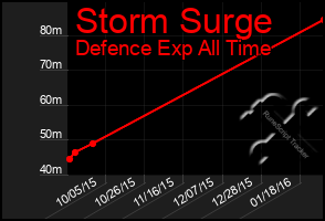 Total Graph of Storm Surge