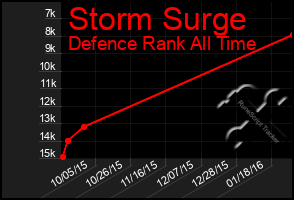 Total Graph of Storm Surge