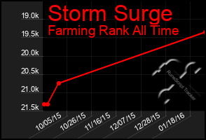 Total Graph of Storm Surge