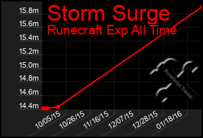 Total Graph of Storm Surge