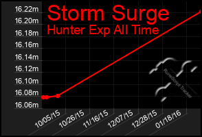 Total Graph of Storm Surge