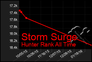 Total Graph of Storm Surge