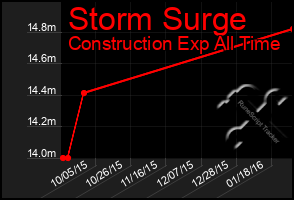 Total Graph of Storm Surge