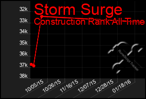 Total Graph of Storm Surge