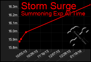 Total Graph of Storm Surge