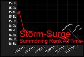 Total Graph of Storm Surge