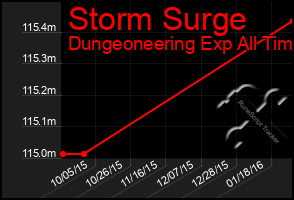 Total Graph of Storm Surge