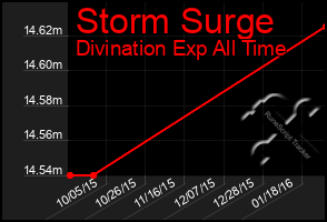 Total Graph of Storm Surge