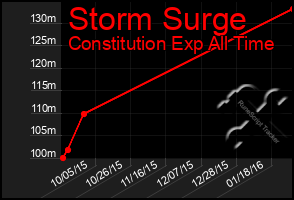 Total Graph of Storm Surge