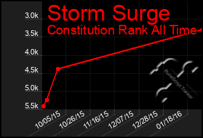 Total Graph of Storm Surge