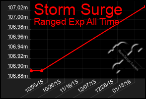 Total Graph of Storm Surge