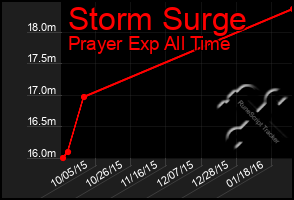 Total Graph of Storm Surge