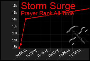 Total Graph of Storm Surge