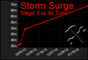 Total Graph of Storm Surge