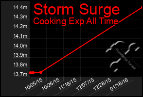 Total Graph of Storm Surge