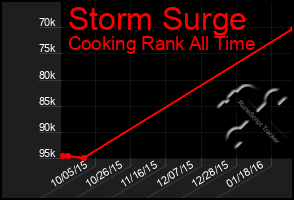 Total Graph of Storm Surge