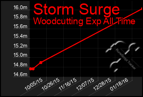 Total Graph of Storm Surge