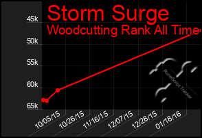 Total Graph of Storm Surge