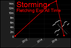 Total Graph of Storming