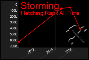 Total Graph of Storming