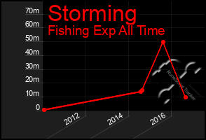 Total Graph of Storming