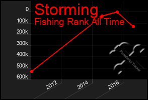 Total Graph of Storming