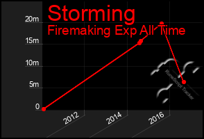 Total Graph of Storming